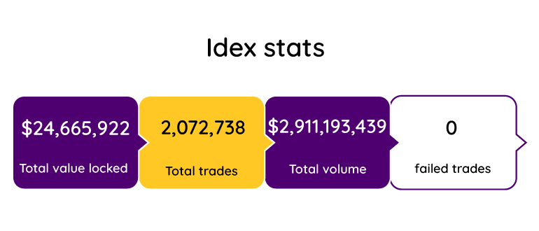 idex stats